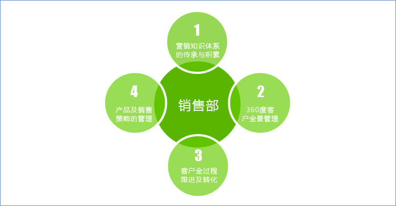 鹏为CRM销售管理1.jpg 鹏为CRM销售管理1.jpg