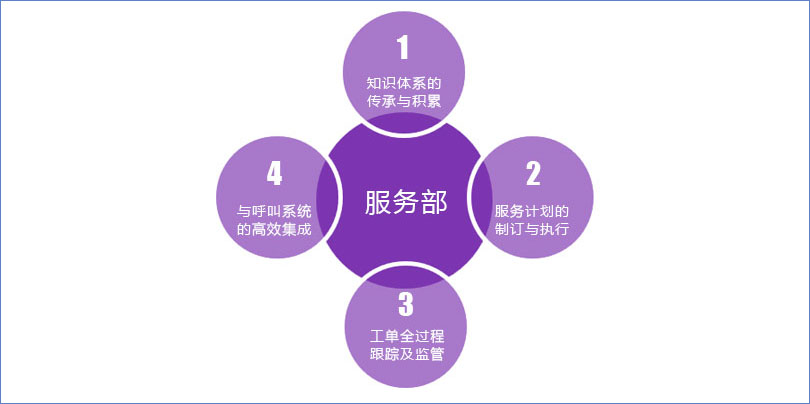 鹏为CRM服务管理1.jpg 鹏为CRM服务管理1.jpg